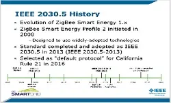 Slides for Session 1- IEEE 2030.5 Revision Review & the GREAT-DR Use Case presented by Robbie Simpson