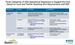 Slides for Webinar:  DER Integration with the Electric Power System: Status update on IEEE 1547 Standard Revision and Utility Perspective presented by Babak Enayati
