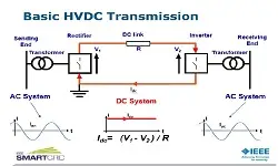 Slides for Webinar: HVDC: Intelligent Transmission by Neil Kirby