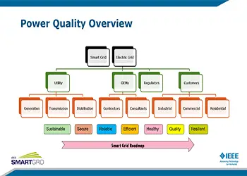 Slides: Power Quality in Smart Grid/Microgrid