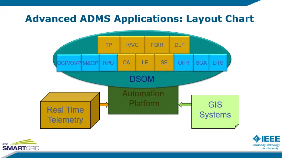 Technological Advancements Beyond Smart Grid Session 3 presented