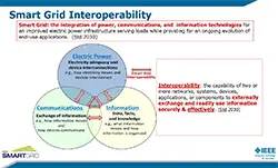 Smart Grid Interoperability - Evolution of Standards Development : Part 1