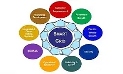 Smart Grid: Concepts, Solutions, Standards, Policy, Recent Deployments and Lessons with John Mc Donald