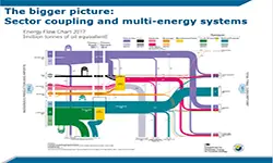 Part 2: Flexibility provision from distributed multi-energy systems
