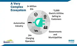 Utility Business Case to Support Light Duty EV Charging