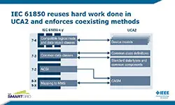 Part 3 of a Series on IEC 61850: Object-oriented Data and Standardized Data Models