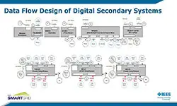 IEC 61850: Dataflow Design of Digital Secondar Systems