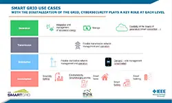 Edge computing: Use Cases and Benefits for Electrical Grids
