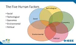 Slides for Webinar:  Exploring the IEEE Smart City Planning and Technology  Standard P2784