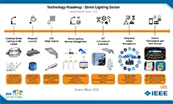 Slides for Webinar: IoT and Smart Street Lighting from a Brazilian perspective