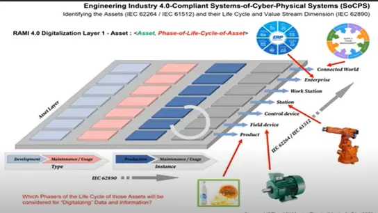 Engineering Industry 4.0-Compliant Systems-of-Cyber-Physical Systems Part 2